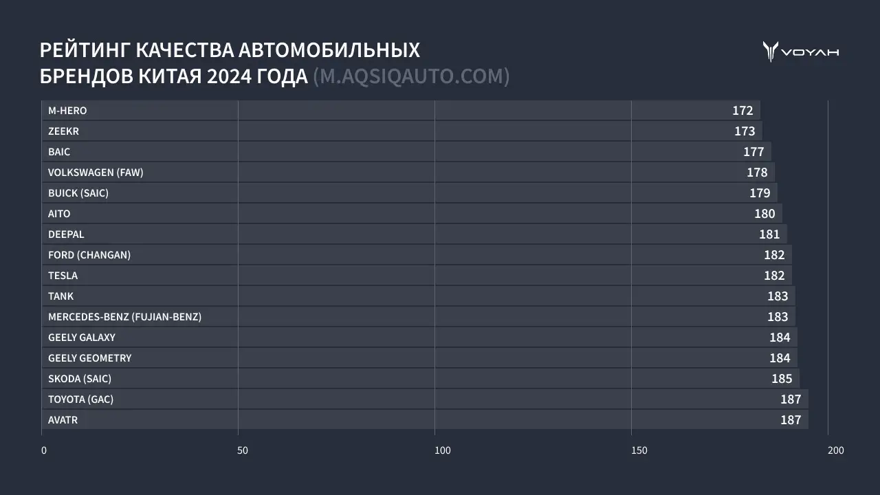 Новость VOYAH (Бренд премиальных электромобилей VOYAH возглавил рейтинг качества автомобилей на новых источниках энергии)